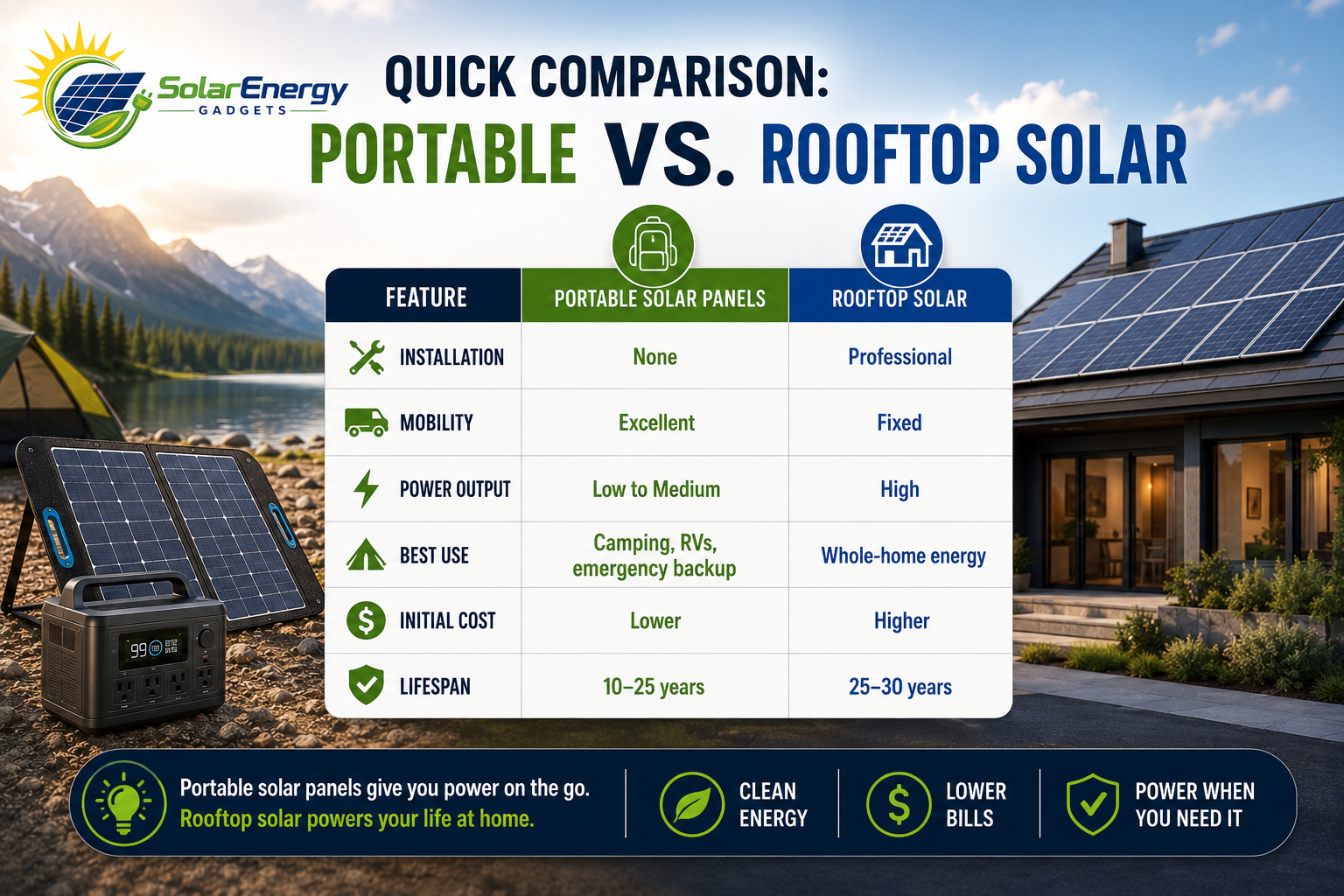 Portable vs. Rooftop Solar