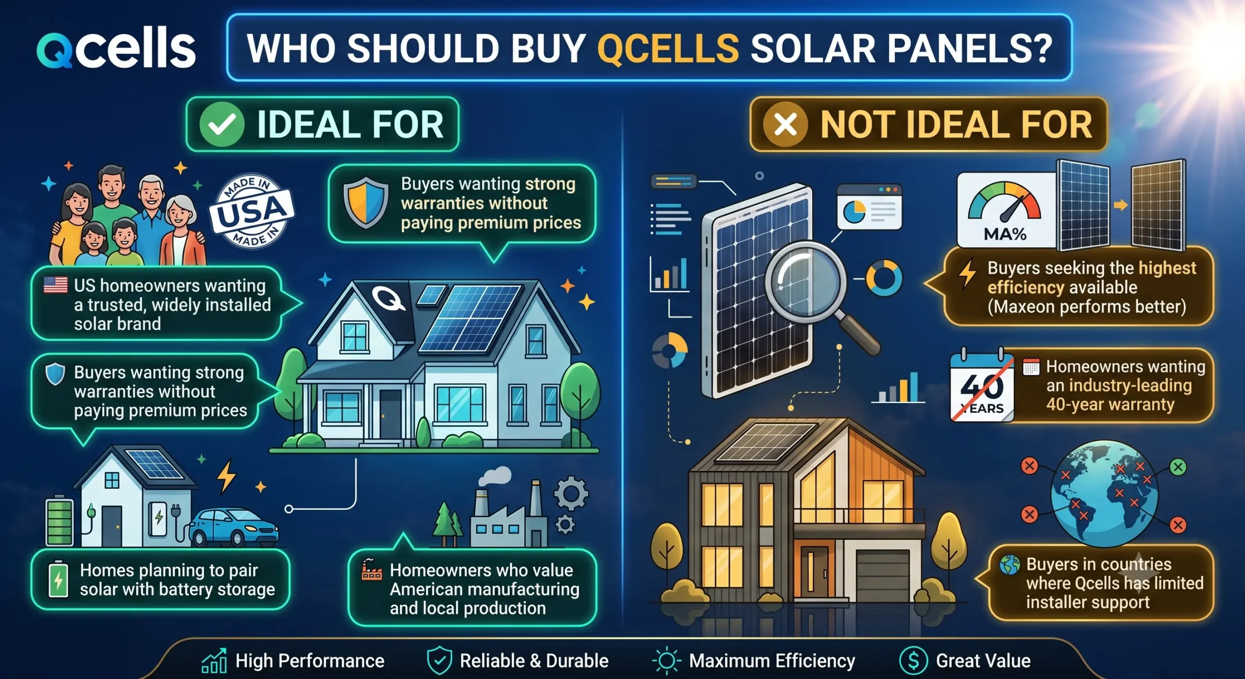 Who Should buy Qcells Solar Panels in USA
