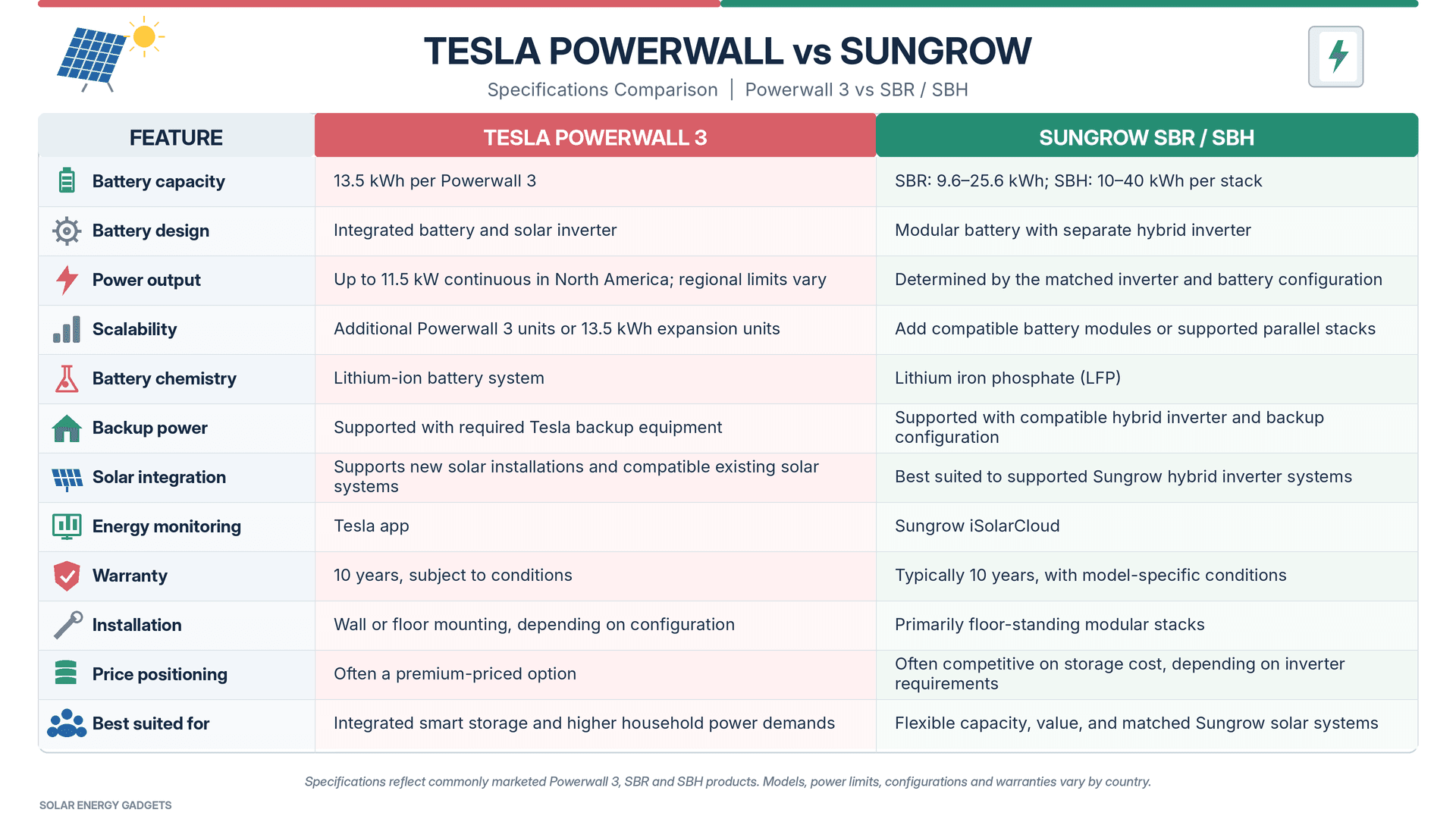 tesla powerwall 3 vs sungrow battery
